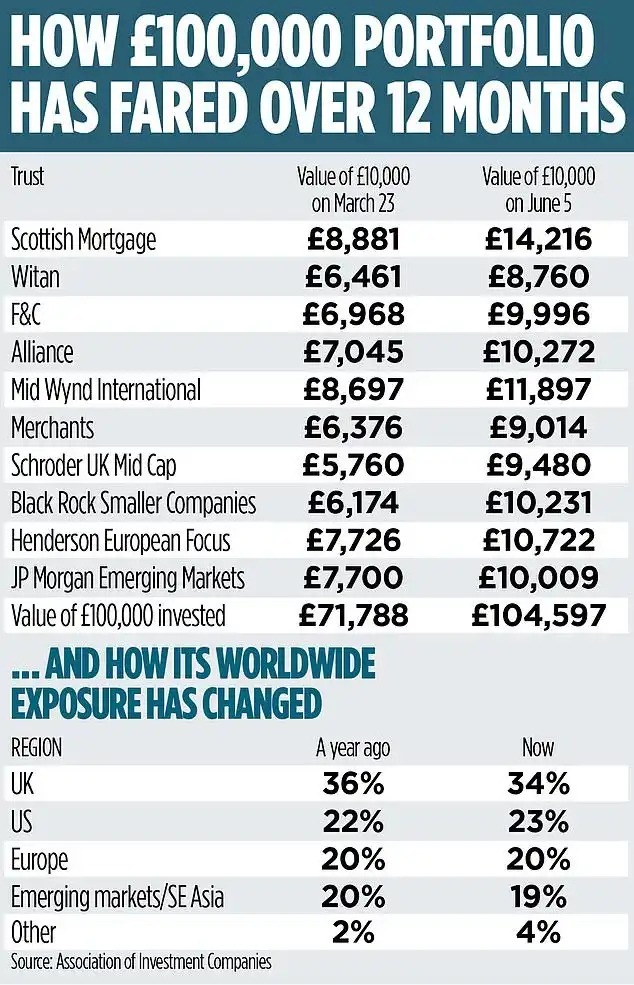 How 100k portfolio has fared over 12 months