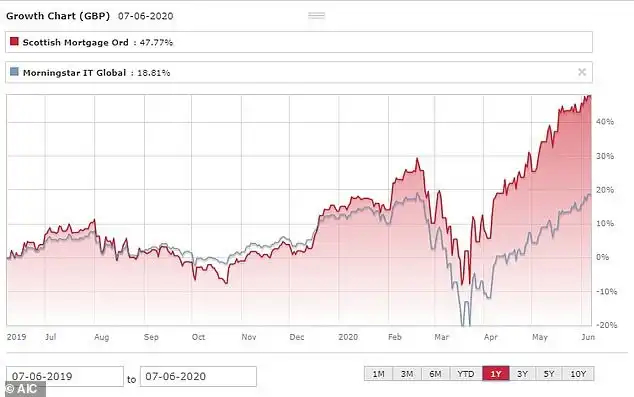 The average global investment trust is up 20% over the past year