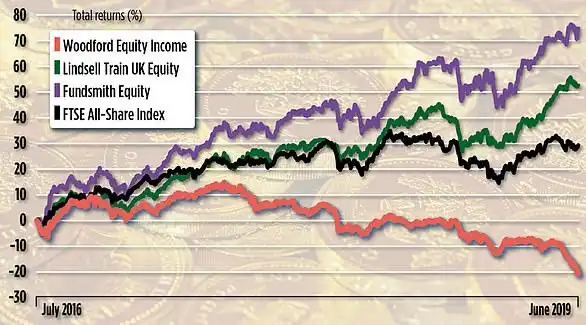 Investing experts say there are plenty of lesser known funds doing a sterling job